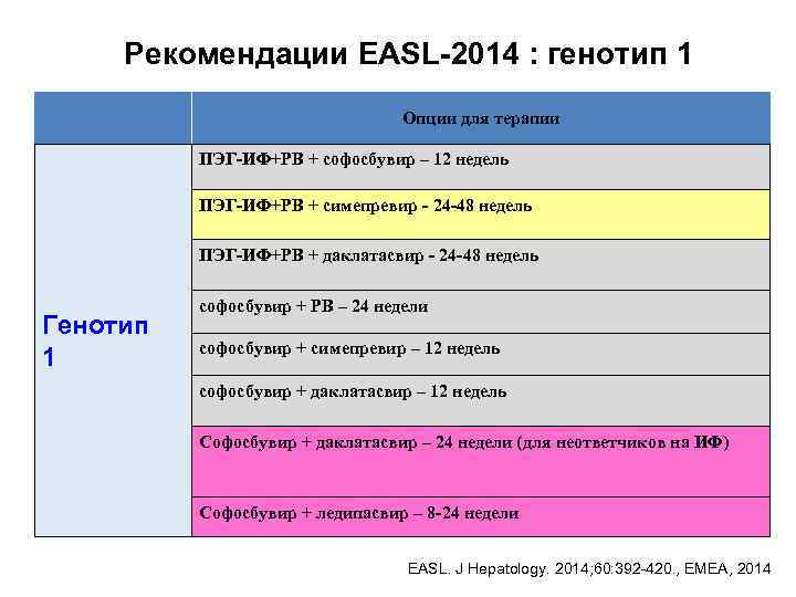 Рекомендации EASL-2014 : генотип 1 Опции для терапии ПЭГ-ИФ+РВ + софосбувир – 12 недель