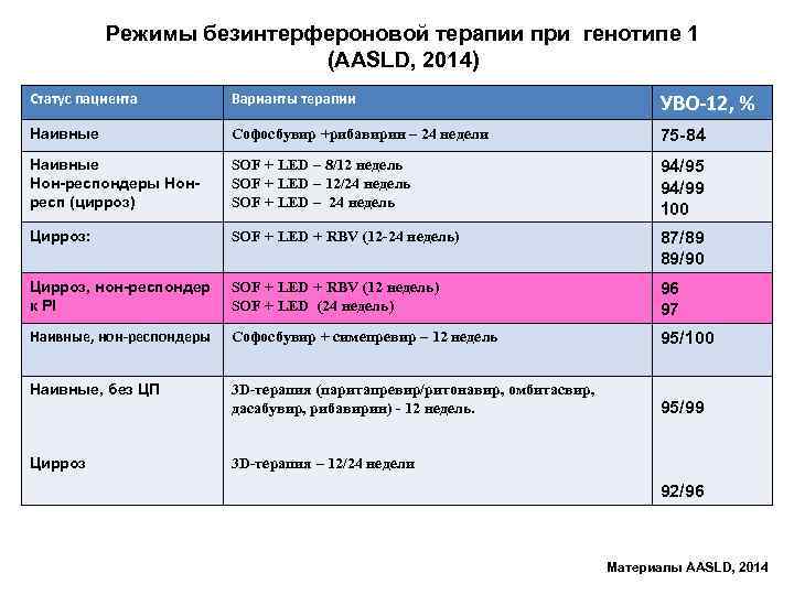 Режимы безинтерфероновой терапии при генотипе 1 (AASLD, 2014) Статус пациента Варианты терапии УВО-12, %