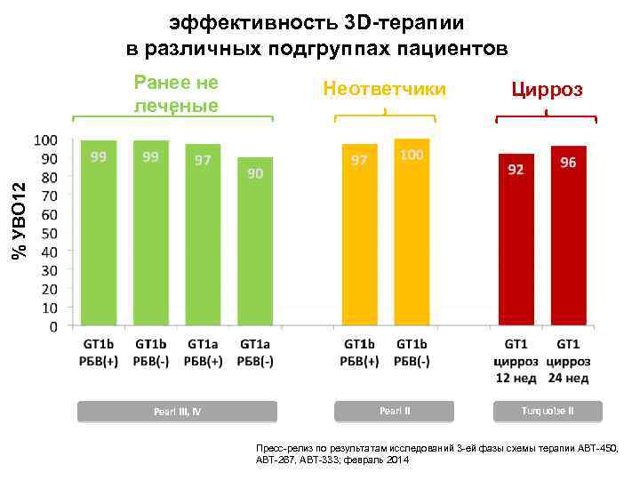 эффективность 3 D-терапии в различных подгруппах пациентов Неответчики Цирроз % УВО 12 Ранее не
