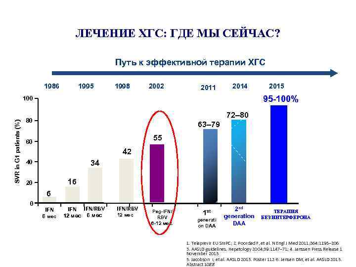 ЛЕЧЕНИЕ ХГС: ГДЕ МЫ СЕЙЧАС? Путь к эффективной терапии ХГС 1986 1995 1998 2002