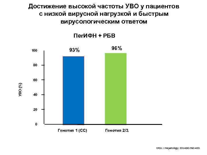 Достижение высокой частоты УВО у пациентов с низкой вирусной нагрузкой и быстрым вирусологическим ответом