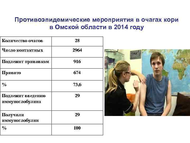 Противоэпидемические мероприятия в очагах кори в Омской области в 2014 году Количество очагов 28