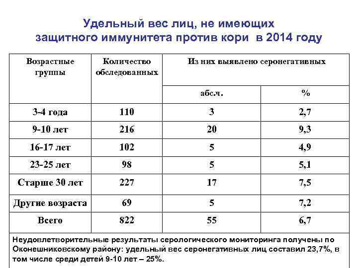 Удельный вес лиц, не имеющих защитного иммунитета против кори в 2014 году Возрастные группы