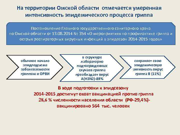 На территории Омской области отмечается умеренная интенсивность эпидемического процесса гриппа Постановление Главного государственного санитарного
