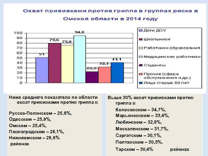 Ниже среднего показателя по области охват прививками против гриппа в Русско-Полянском – 25, 8%,