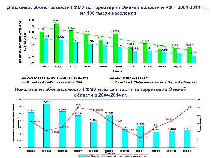 Динамика заболеваемости ГФМИ на территории Омской области и РФ в 2004 -2014 гг. ,