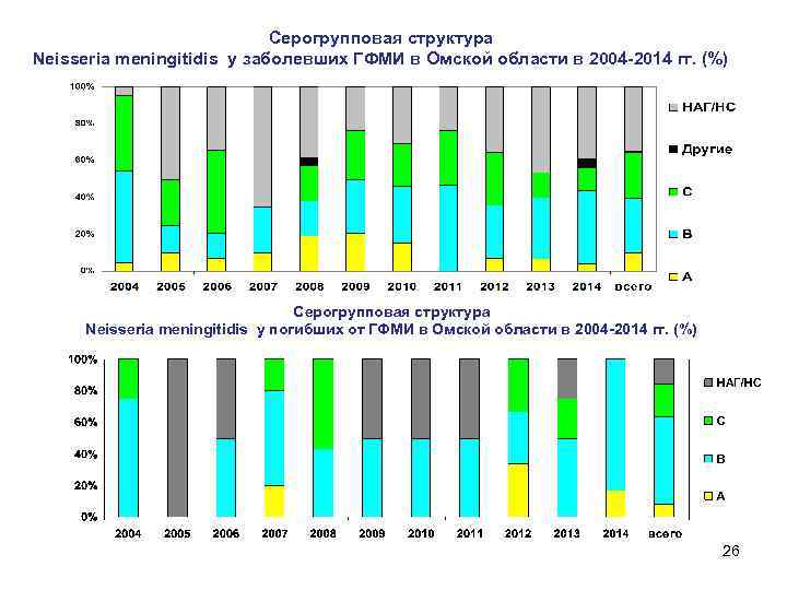 Серогрупповая структура Neisseria meningitidis у заболевших ГФМИ в Омской области в 2004 -2014 гг.