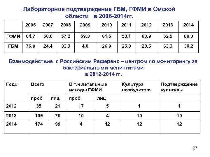 Лабораторное подтверждение ГБМ, ГФМИ в Омской области в 2006 -2014 гг. 2006 2007 2008