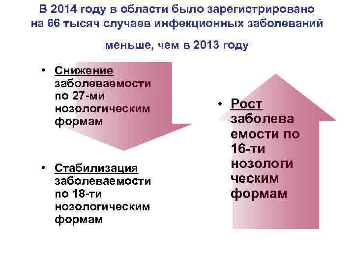 В 2014 году в области было зарегистрировано на 66 тысяч случаев инфекционных заболеваний меньше,