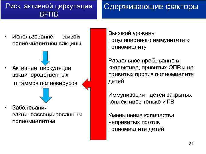 Риск активной циркуляции ВРПВ • Использование живой полиомиелитной вакцины • Активная циркуляция вакцинородственных штаммов
