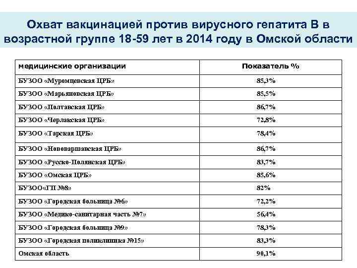 Охват вакцинацией против вирусного гепатита В в возрастной группе 18 -59 лет в 2014