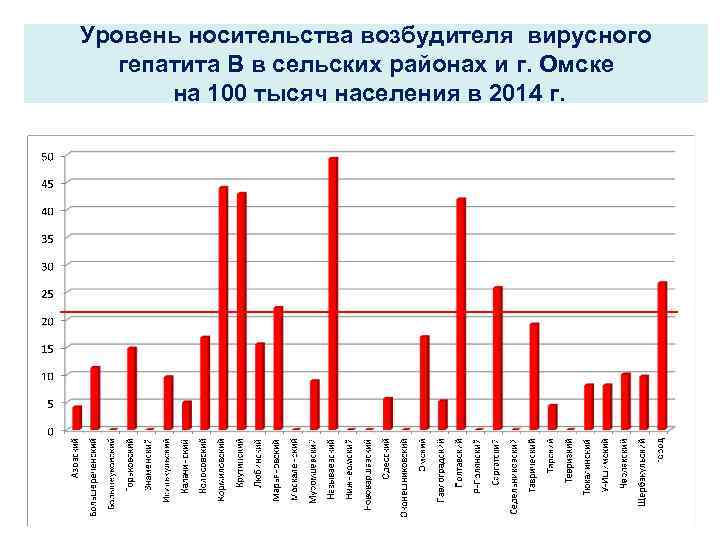 Уровень носительства возбудителя вирусного гепатита В в сельских районах и г. Омске на 100
