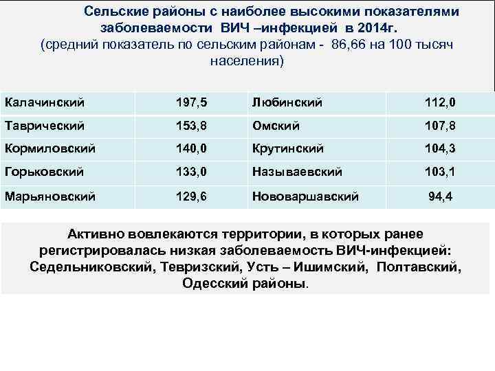 Сельские районы с наиболее высокими показателями заболеваемости ВИЧ –инфекцией в 2014 г. (средний показатель
