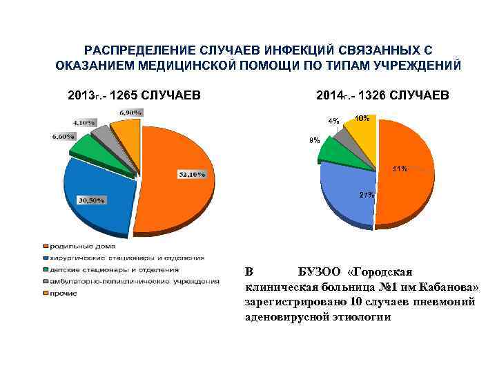 Инфекции с оказанием медицинской помощи