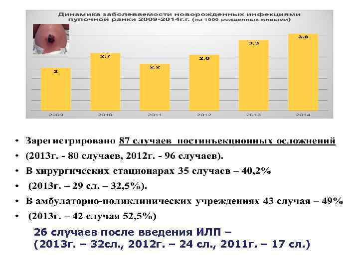 26 случаев после введения ИЛП – (2013 г. – 32 сл. , 2012 г.
