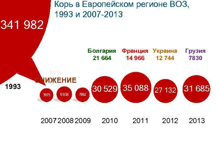 341 982 Корь в Европейском регионе ВОЗ, 1993 и 2007 -2013 98 % Болгария