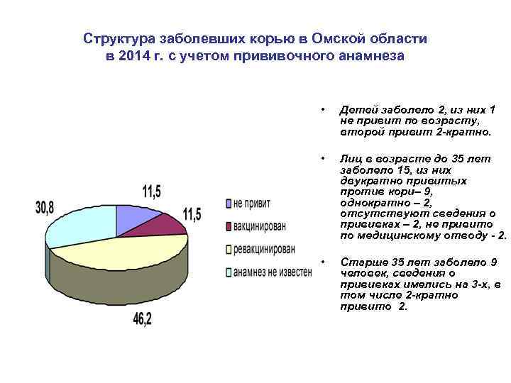 Структура заболевших корью в Омской области в 2014 г. с учетом прививочного анамнеза •