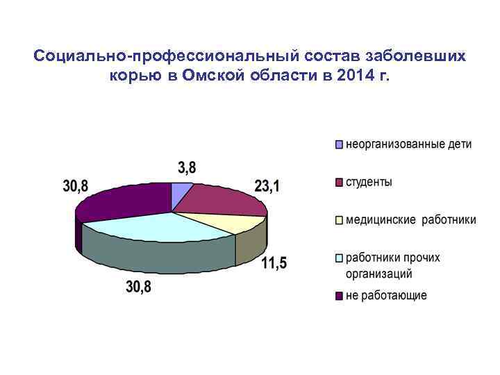 Социально-профессиональный состав заболевших корью в Омской области в 2014 г. 