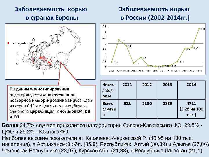 Заболеваемость корью в странах Европы Заболеваемость корью в России (2002 -2014 гг. ) =1