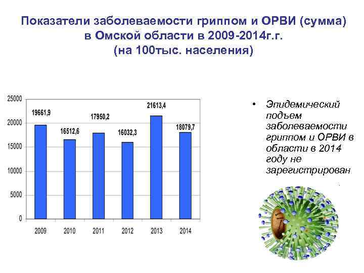 Показатели заболеваемости гриппом и ОРВИ (сумма) в Омской области в 2009 -2014 г. г.