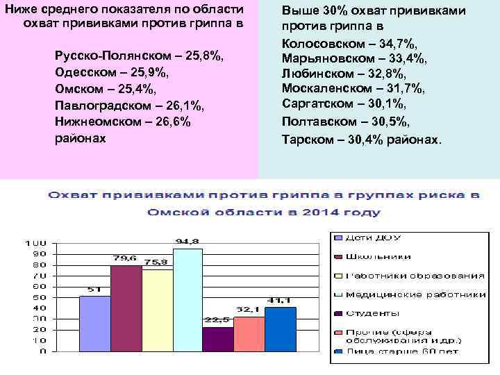 Ниже среднего показателя по области охват прививками против гриппа в Русско-Полянском – 25, 8%,