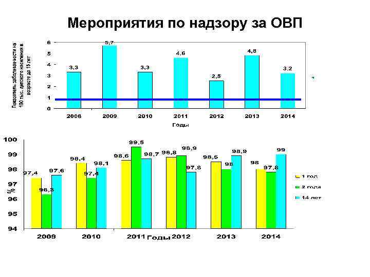 Мероприятия по надзору за ОВП 