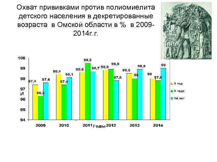Охват прививками против полиомиелита детского населения в декретированные возраста в Омской области в %