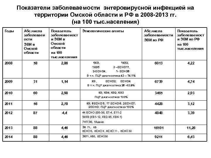 Показатели заболеваемости энтеровирусной инфекцией на территории Омской области и РФ в 2008 -2013 гг.