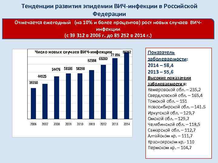 Тенденции развития эпидемии ВИЧ-инфекции в Российской Федерации Отмечается ежегодный (на 10% и более процентов)