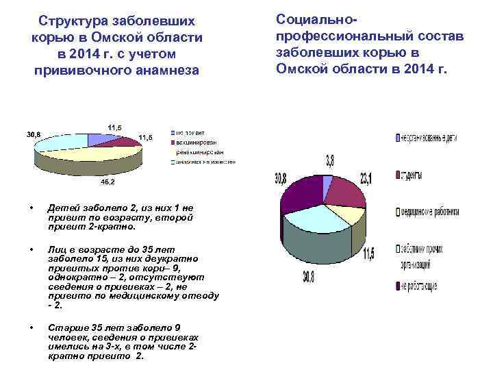 Структура заболевших корью в Омской области в 2014 г. с учетом прививочного анамнеза •