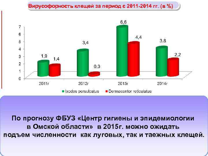 Вирусофорность клещей за период с 2011 -2014 гг. (в %) По прогнозу ФБУЗ «Центр