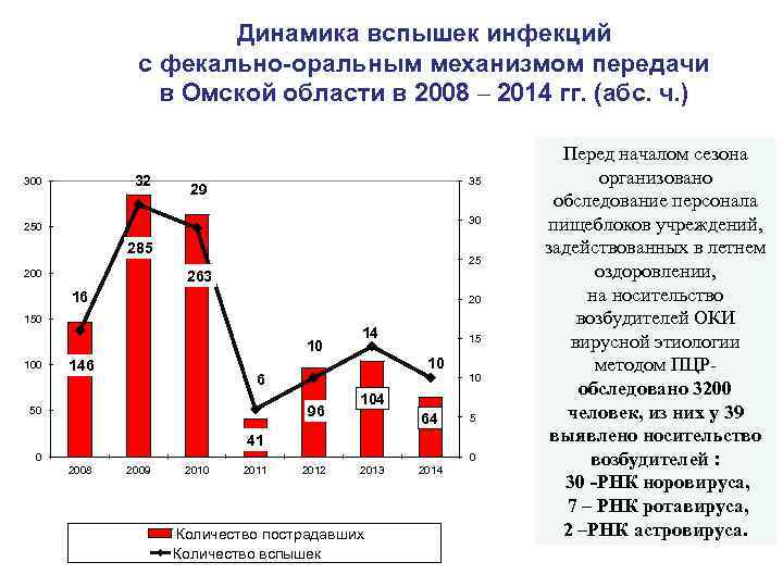 Динамика вспышек инфекций с фекально-оральным механизмом передачи в Омской области в 2008 – 2014