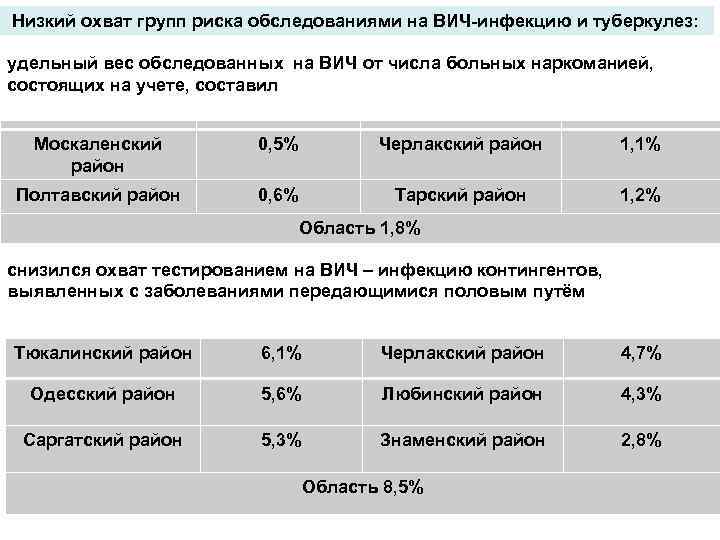 Низкий охват групп риска обследованиями на ВИЧ-инфекцию и туберкулез: удельный вес обследованных на