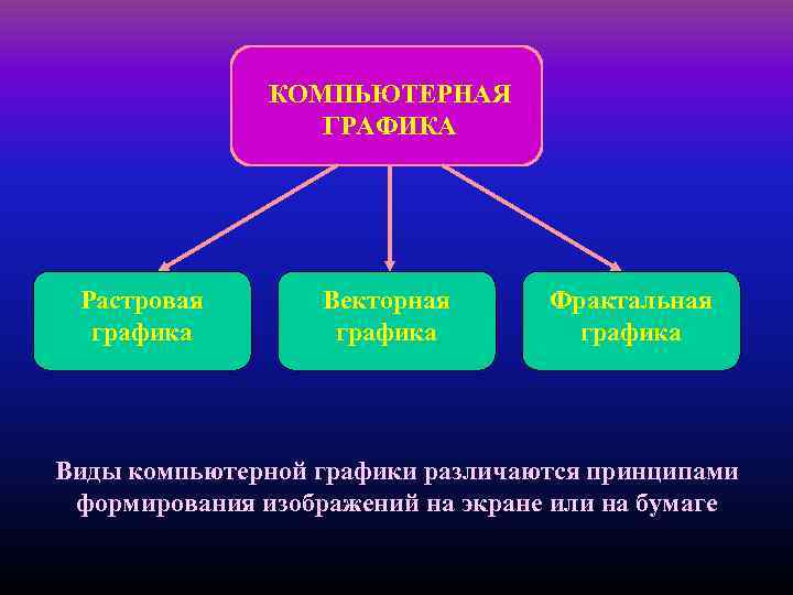 КОМПЬЮТЕРНАЯ ГРАФИКА Растровая графика Векторная графика Фрактальная графика Виды компьютерной графики различаются принципами формирования