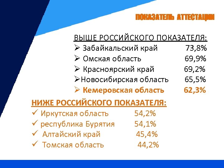 ПОКАЗАТЕЛЬ АТТЕСТАЦИИ ВЫШЕ РОССИЙСКОГО ПОКАЗАТЕЛЯ: Ø Забайкальский край 73, 8% Ø Омская область 69,