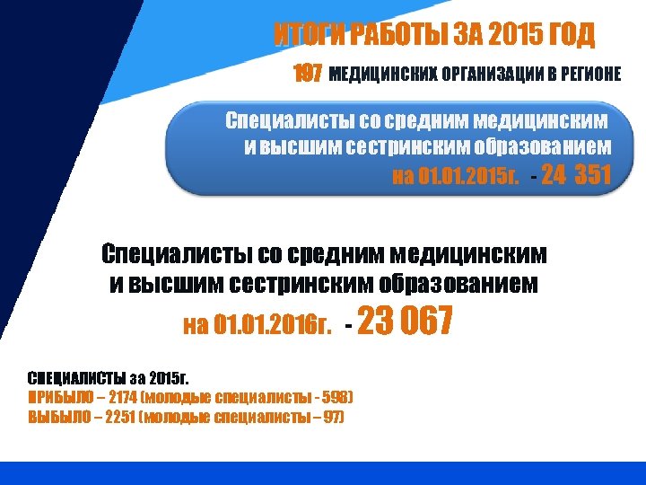 ИТОГИ РАБОТЫ ЗА 2015 ГОД 197 МЕДИЦИНСКИХ ОРГАНИЗАЦИИ В РЕГИОНЕ Специалисты со средним медицинским