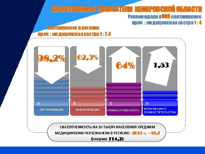 КАЧЕСТВЕННЫЕ ПОКАЗАТЕЛИ КЕМЕРОВСКОЙ ОБЛАСТИ Рекомендация ВОЗ соотношение врач : медицинская сестра 1 : 4