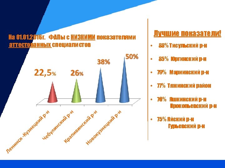 На 01. 2016 г. ФАПы с НИЗКИМИ показателями аттестованных специалистов Лучшие показатели! 88% Тисульский