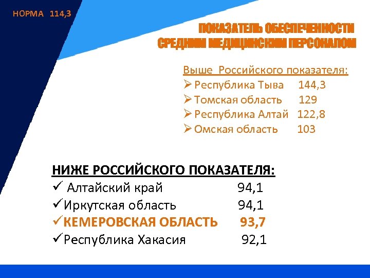 НОРМА 114, 3 ПОКАЗАТЕЛЬ ОБЕСПЕЧЕННОСТИ СРЕДНИМ МЕДИЦИНСКИМ ПЕРСОНАЛОМ Выше Российского показателя: Ø Республика Тыва