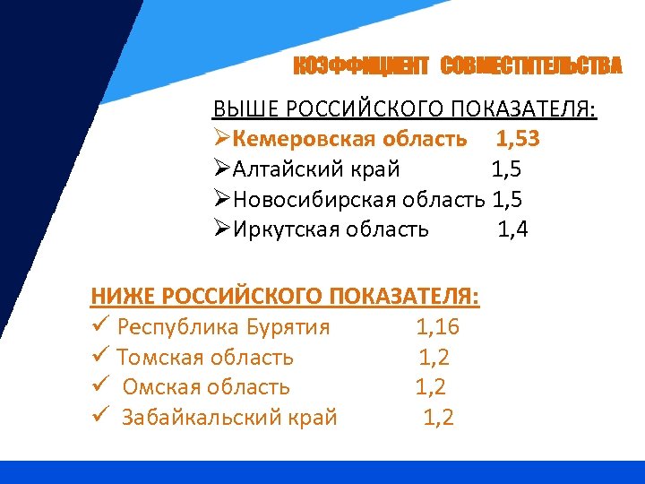 КОЭФФИЦИЕНТ СОВМЕСТИТЕЛЬСТВА ВЫШЕ РОССИЙСКОГО ПОКАЗАТЕЛЯ: ØКемеровская область 1, 53 ØАлтайский край 1, 5 ØНовосибирская