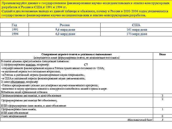 Проанализируйте данные о государственном финансировании научно исследовательских и опытно конструкторских разработок в России и