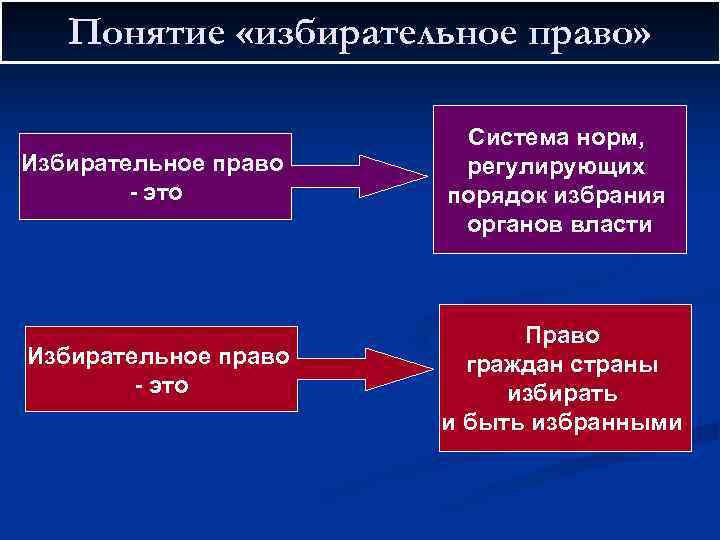 Понятие избирательной системы