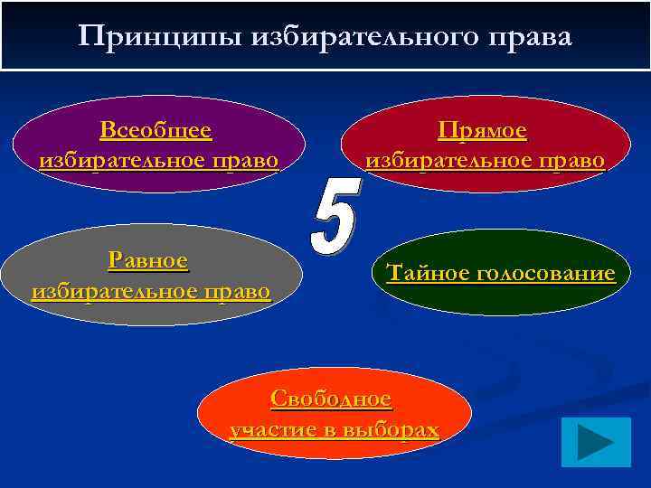 Избирательное право всеобщее равное прямое тайное. Прямое избирательное право предполагает. Чем отличается равное избирательное право от всеобщего. Прямое избирательное право предполагает бесконтрольное.