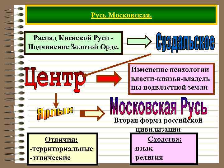 Русь Московская. Распад Киевской Руси Подчинение Золотой Орде. Изменение психологии власти-князья-владель цы подвластной земли