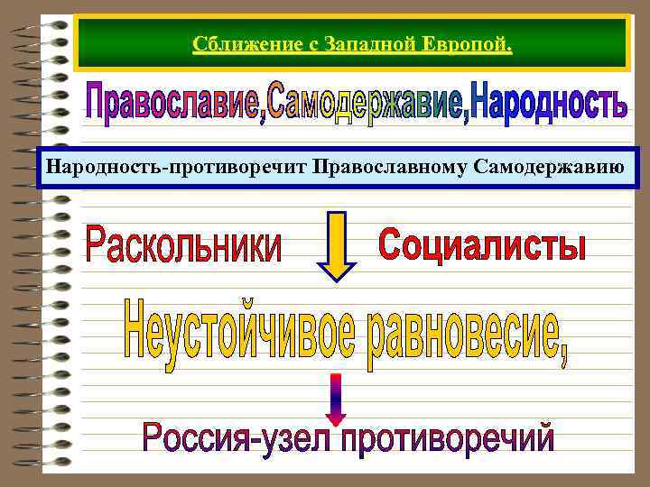 Сближение с Западной Европой. Народность-противоречит Православному Самодержавию 