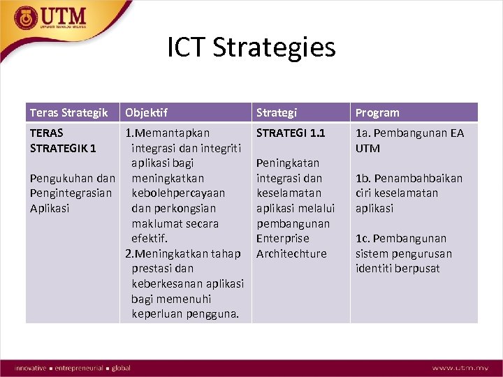 ICT Strategies Teras Strategik Objektif 1. Memantapkan integrasi dan integriti aplikasi bagi Pengukuhan dan