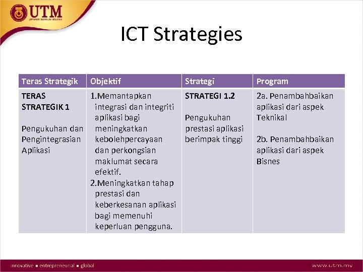 ICT Strategies Teras Strategik Objektif 1. Memantapkan integrasi dan integriti aplikasi bagi Pengukuhan dan