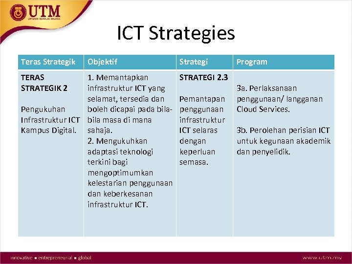 ICT Strategies Teras Strategik TERAS STRATEGIK 2 Objektif 1. Memantapkan infrastruktur ICT yang selamat,