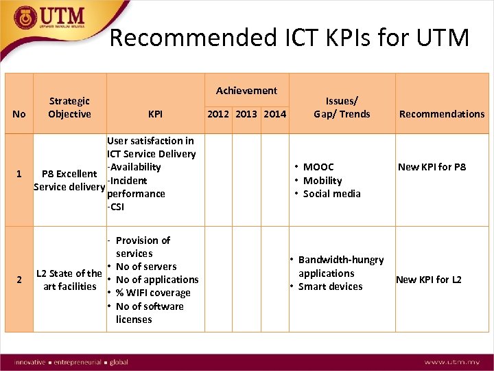 Recommended ICT KPIs for UTM No 1 2 Strategic Objective Achievement Issues/ Gap/ Trends