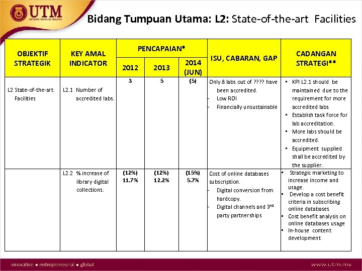 Bidang Tumpuan Utama: L 2: State-of-the-art Facilities OBJEKTIF STRATEGIK KEY AMAL INDICATOR PENCAPAIAN* 2013